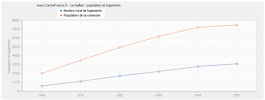 Le Haillan : population et logements